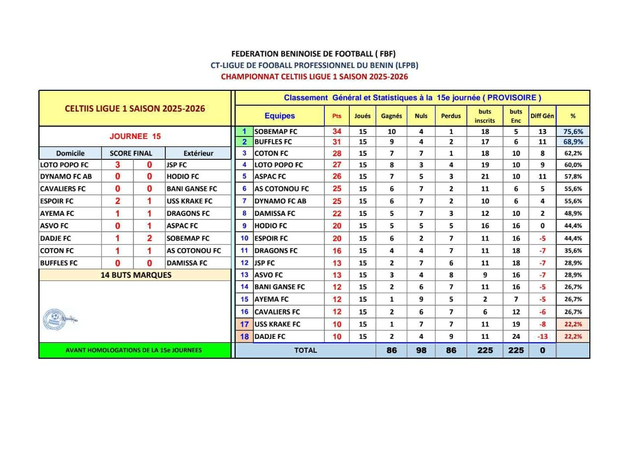 Championnat béninois : Sobemap FC leader après la 15 e journée, bataille acharnée en bas de tableau